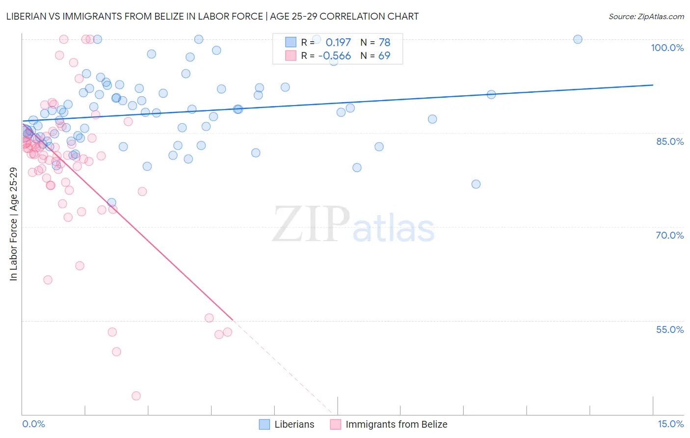 Liberian vs Immigrants from Belize In Labor Force | Age 25-29