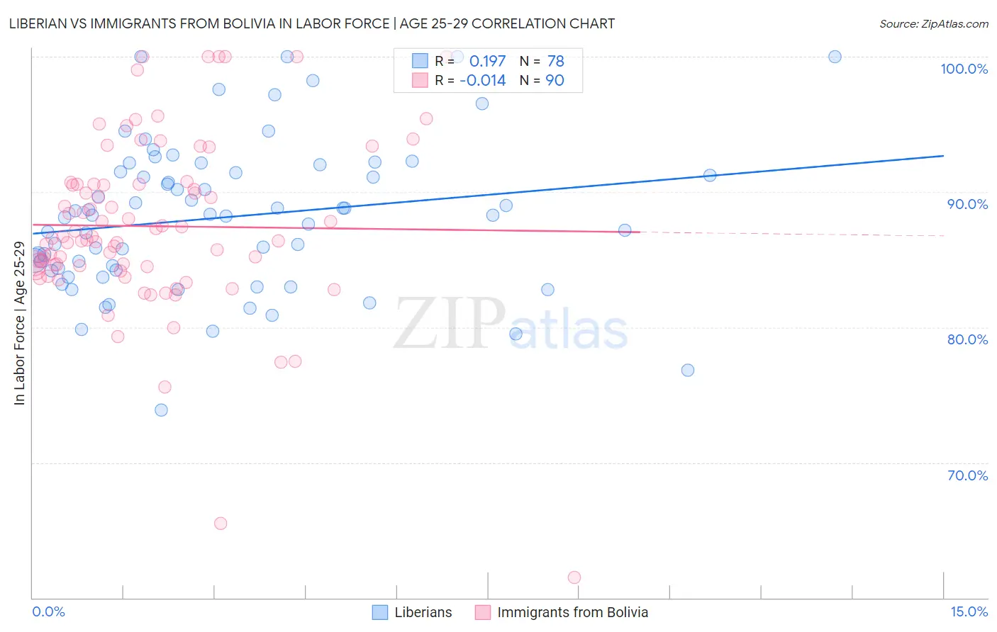 Liberian vs Immigrants from Bolivia In Labor Force | Age 25-29