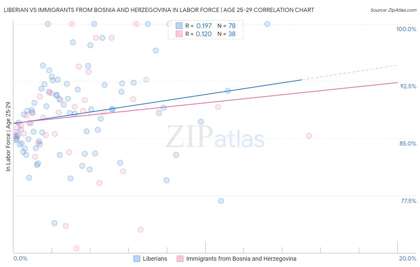 Liberian vs Immigrants from Bosnia and Herzegovina In Labor Force | Age 25-29