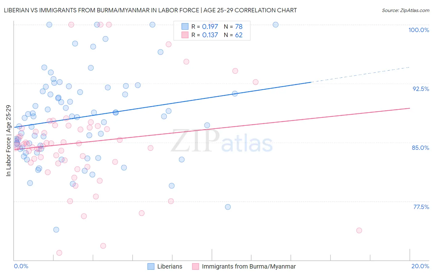 Liberian vs Immigrants from Burma/Myanmar In Labor Force | Age 25-29