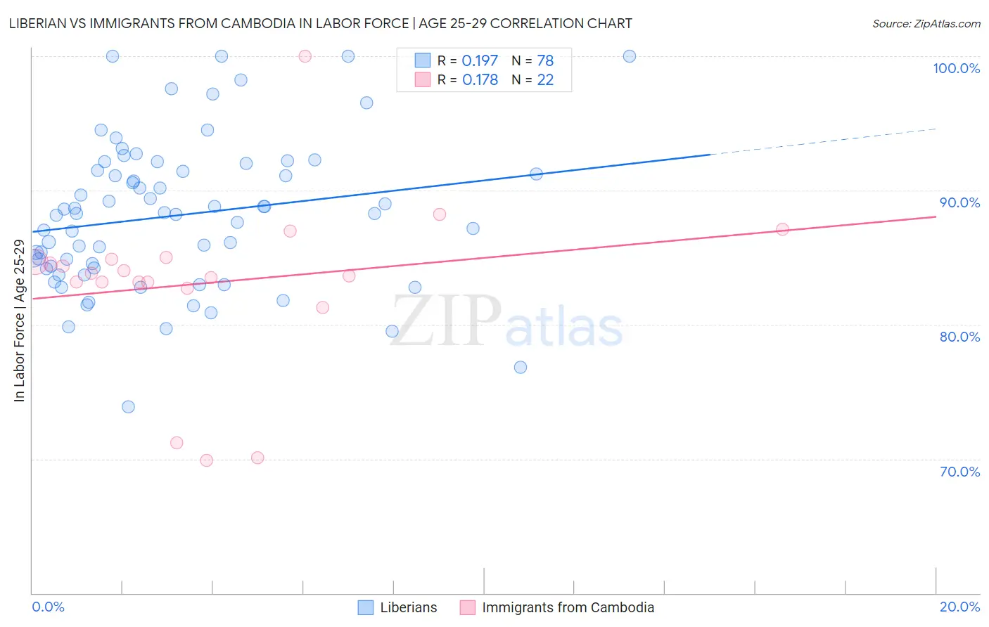 Liberian vs Immigrants from Cambodia In Labor Force | Age 25-29