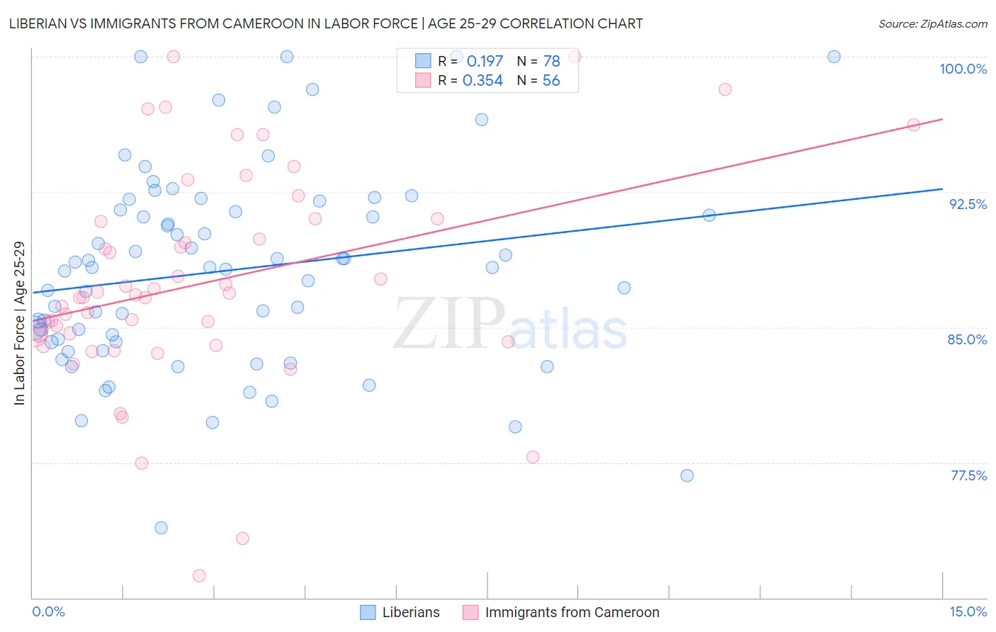 Liberian vs Immigrants from Cameroon In Labor Force | Age 25-29