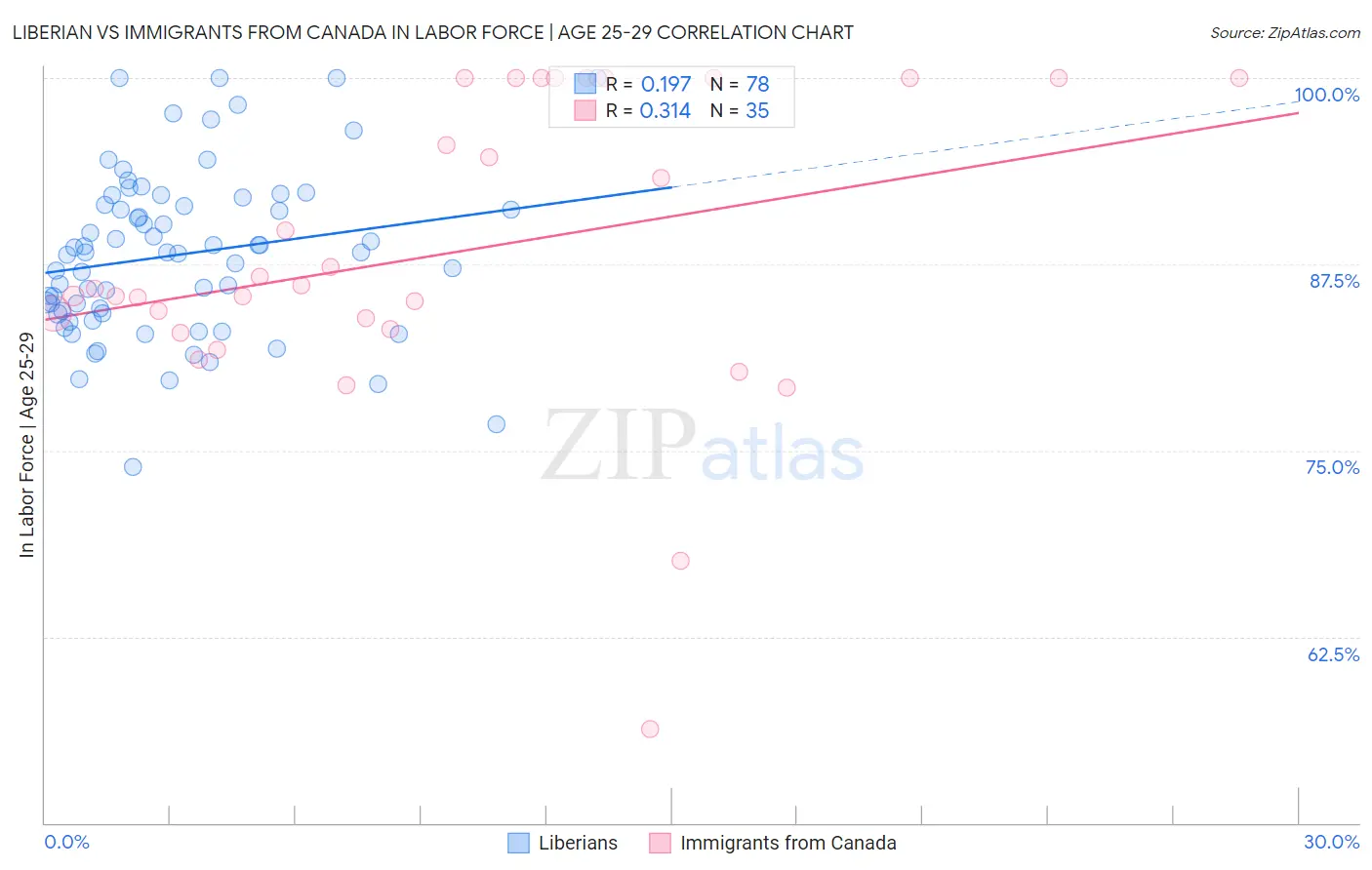 Liberian vs Immigrants from Canada In Labor Force | Age 25-29