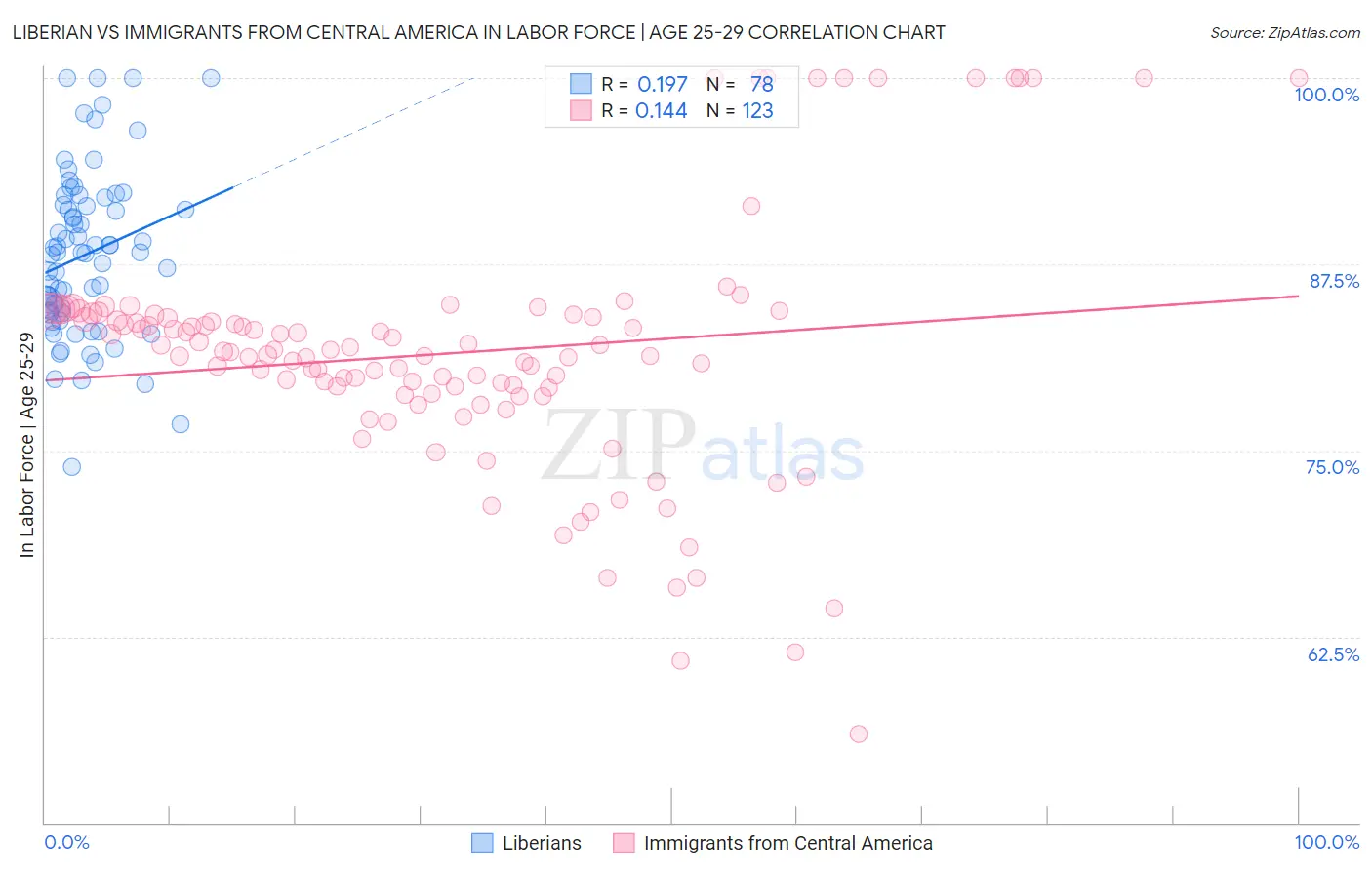 Liberian vs Immigrants from Central America In Labor Force | Age 25-29