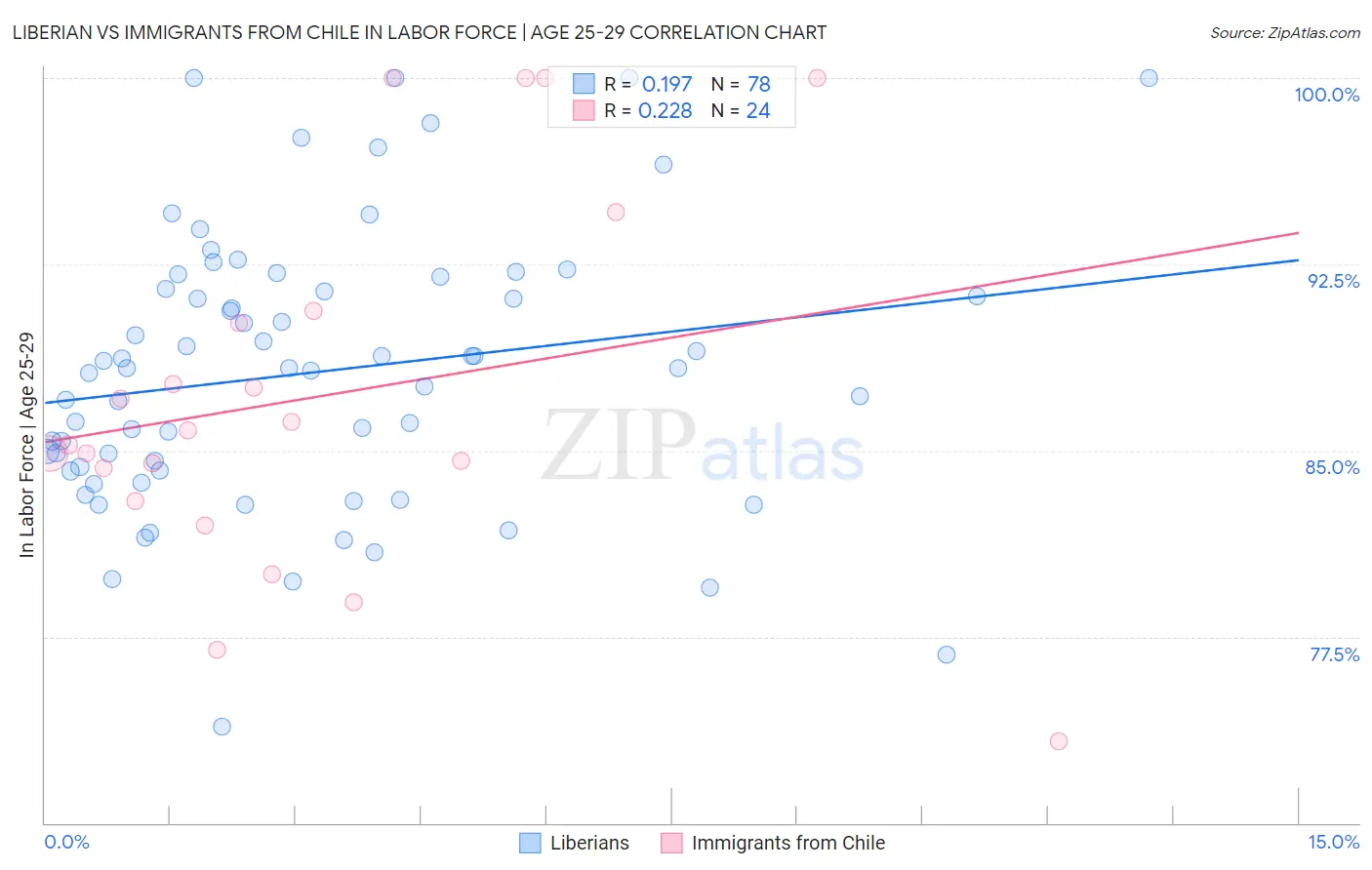 Liberian vs Immigrants from Chile In Labor Force | Age 25-29