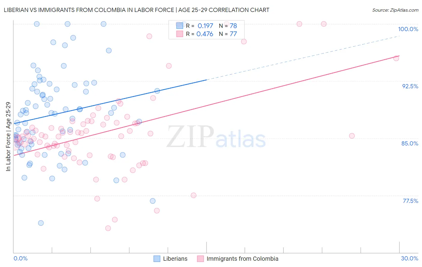 Liberian vs Immigrants from Colombia In Labor Force | Age 25-29