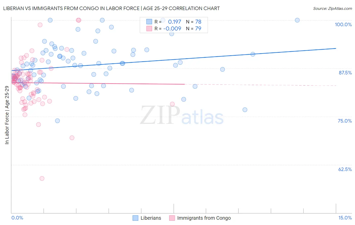 Liberian vs Immigrants from Congo In Labor Force | Age 25-29