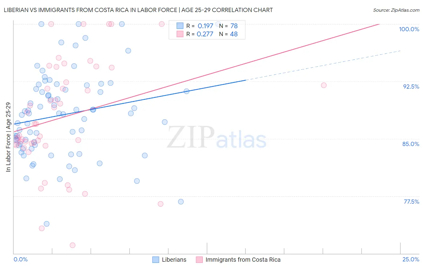 Liberian vs Immigrants from Costa Rica In Labor Force | Age 25-29