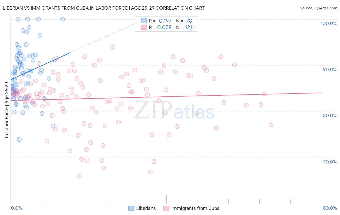 Liberian vs Immigrants from Cuba In Labor Force | Age 25-29