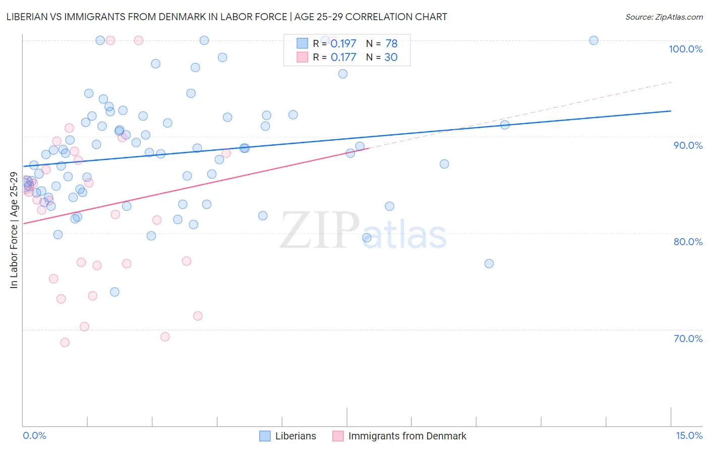 Liberian vs Immigrants from Denmark In Labor Force | Age 25-29