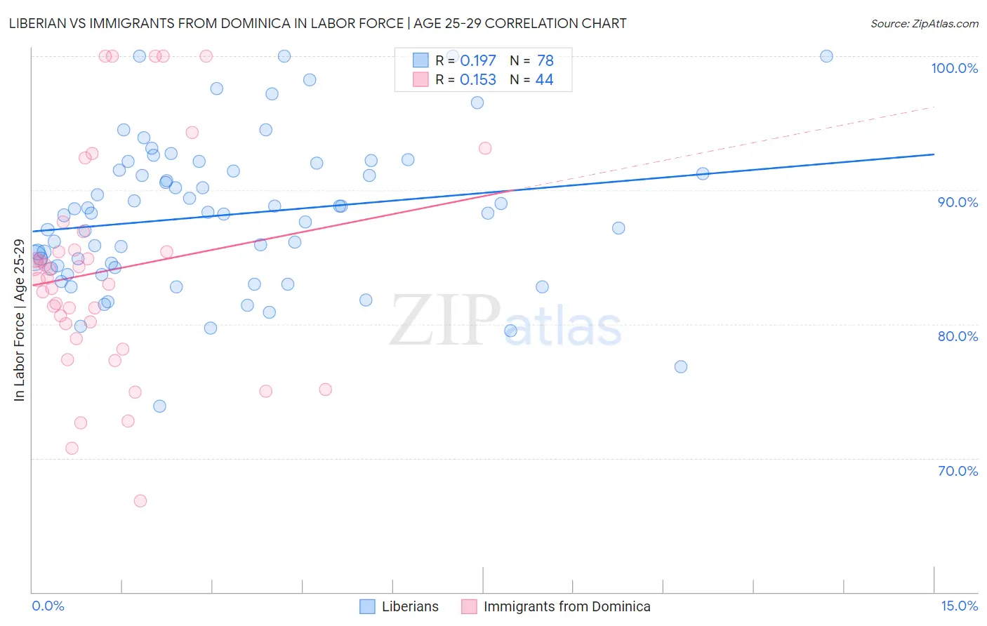 Liberian vs Immigrants from Dominica In Labor Force | Age 25-29