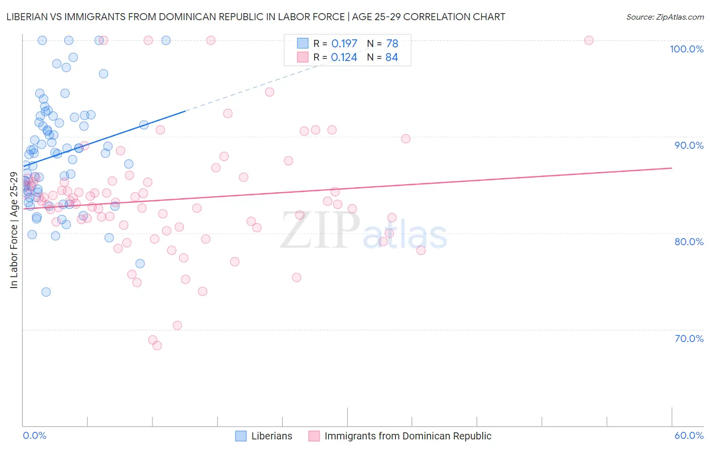 Liberian vs Immigrants from Dominican Republic In Labor Force | Age 25-29