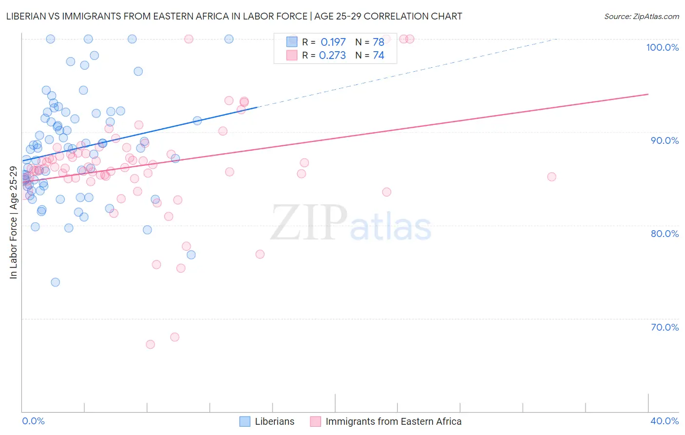 Liberian vs Immigrants from Eastern Africa In Labor Force | Age 25-29