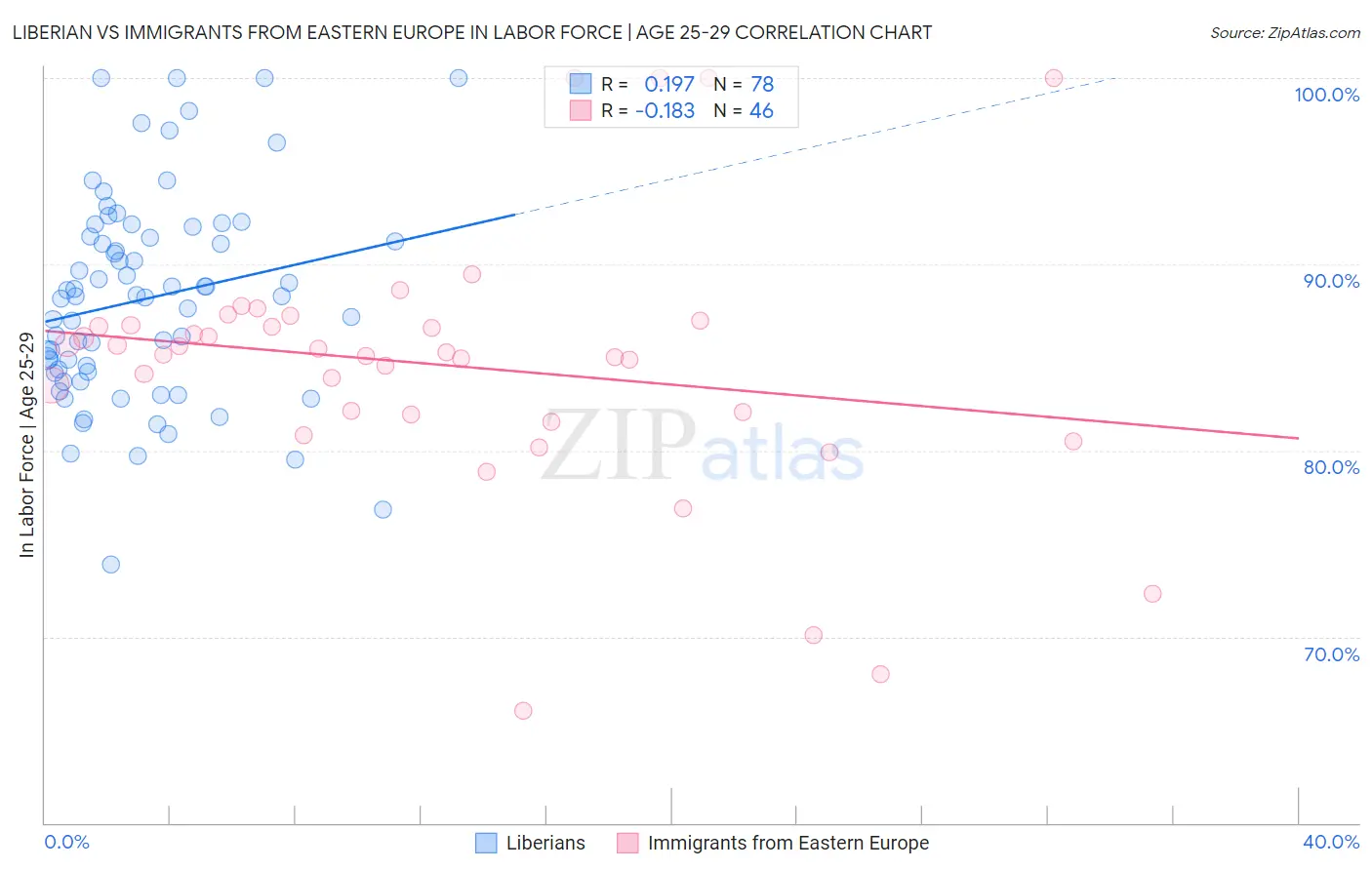 Liberian vs Immigrants from Eastern Europe In Labor Force | Age 25-29