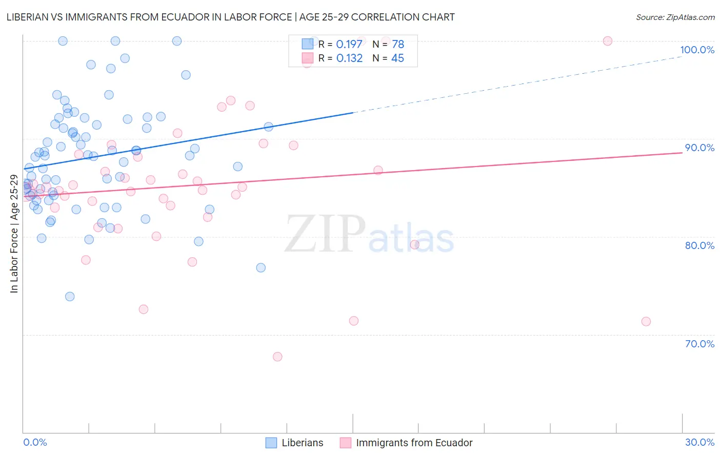 Liberian vs Immigrants from Ecuador In Labor Force | Age 25-29