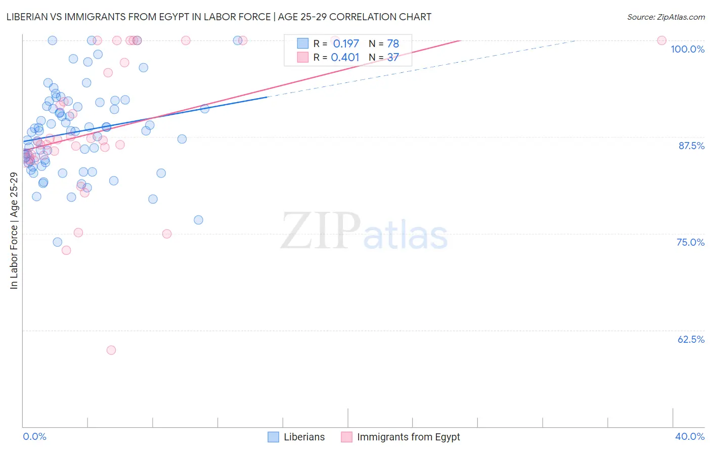 Liberian vs Immigrants from Egypt In Labor Force | Age 25-29