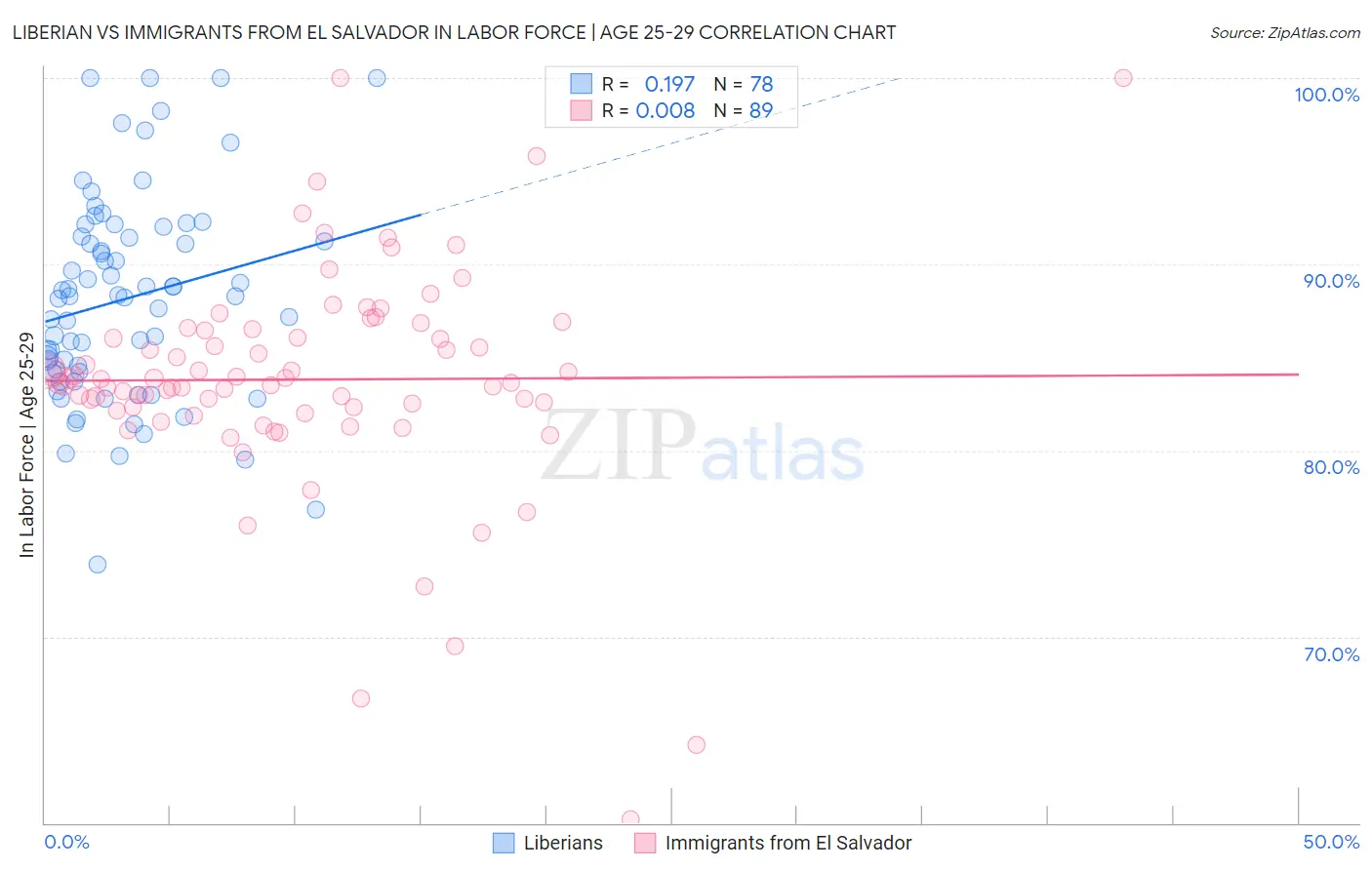 Liberian vs Immigrants from El Salvador In Labor Force | Age 25-29