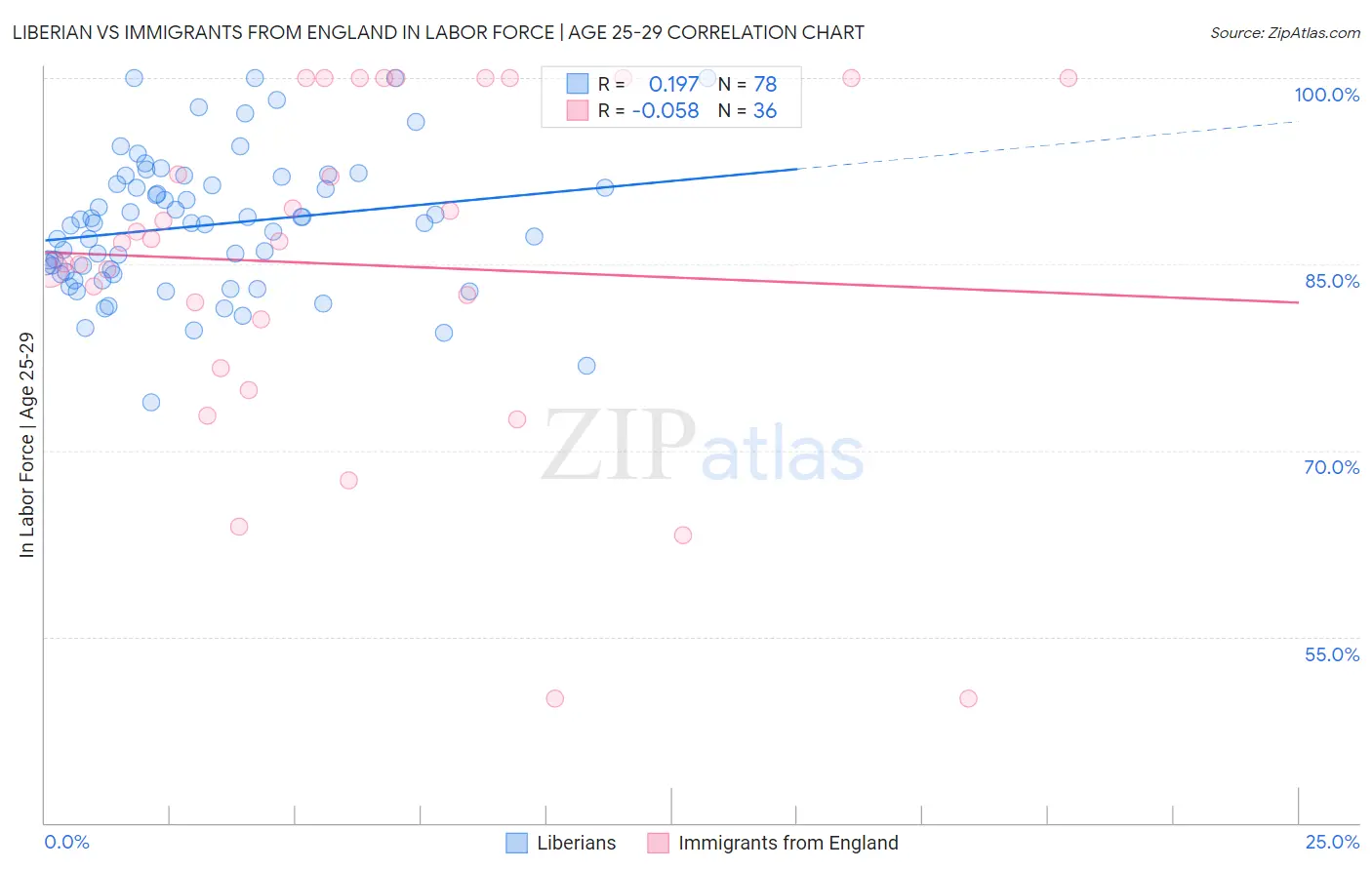 Liberian vs Immigrants from England In Labor Force | Age 25-29