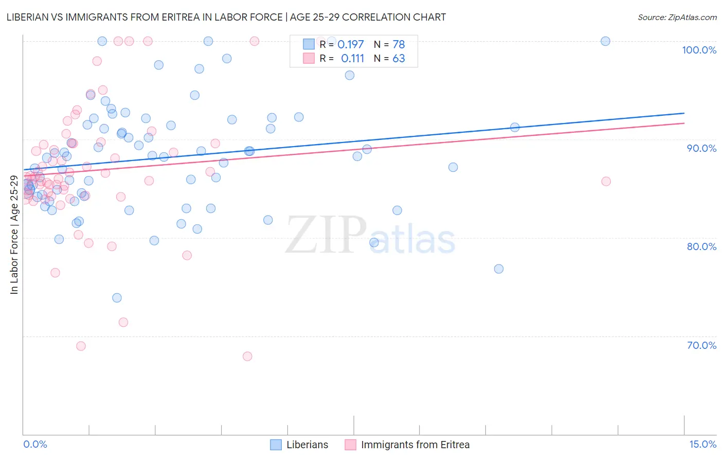 Liberian vs Immigrants from Eritrea In Labor Force | Age 25-29