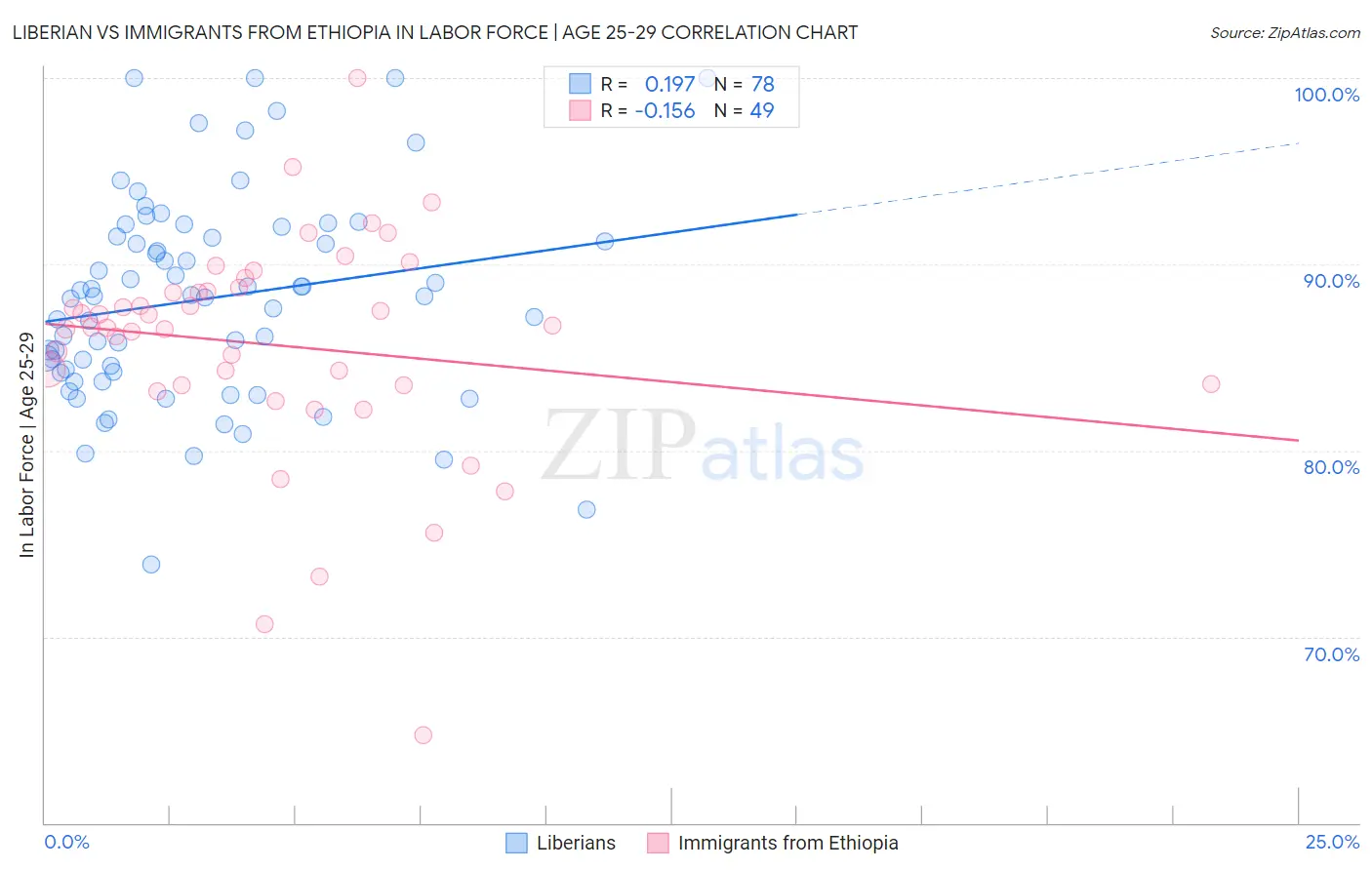 Liberian vs Immigrants from Ethiopia In Labor Force | Age 25-29