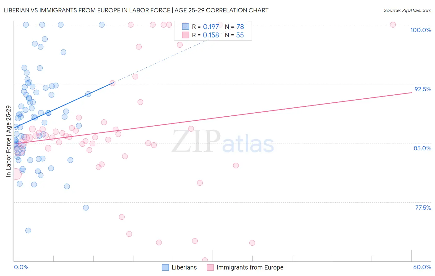 Liberian vs Immigrants from Europe In Labor Force | Age 25-29