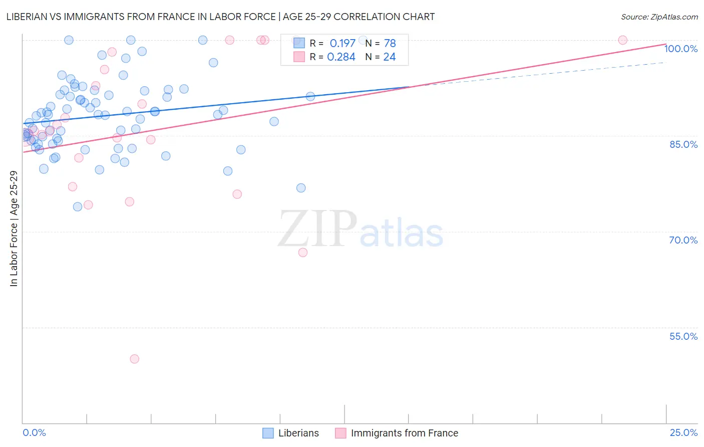 Liberian vs Immigrants from France In Labor Force | Age 25-29