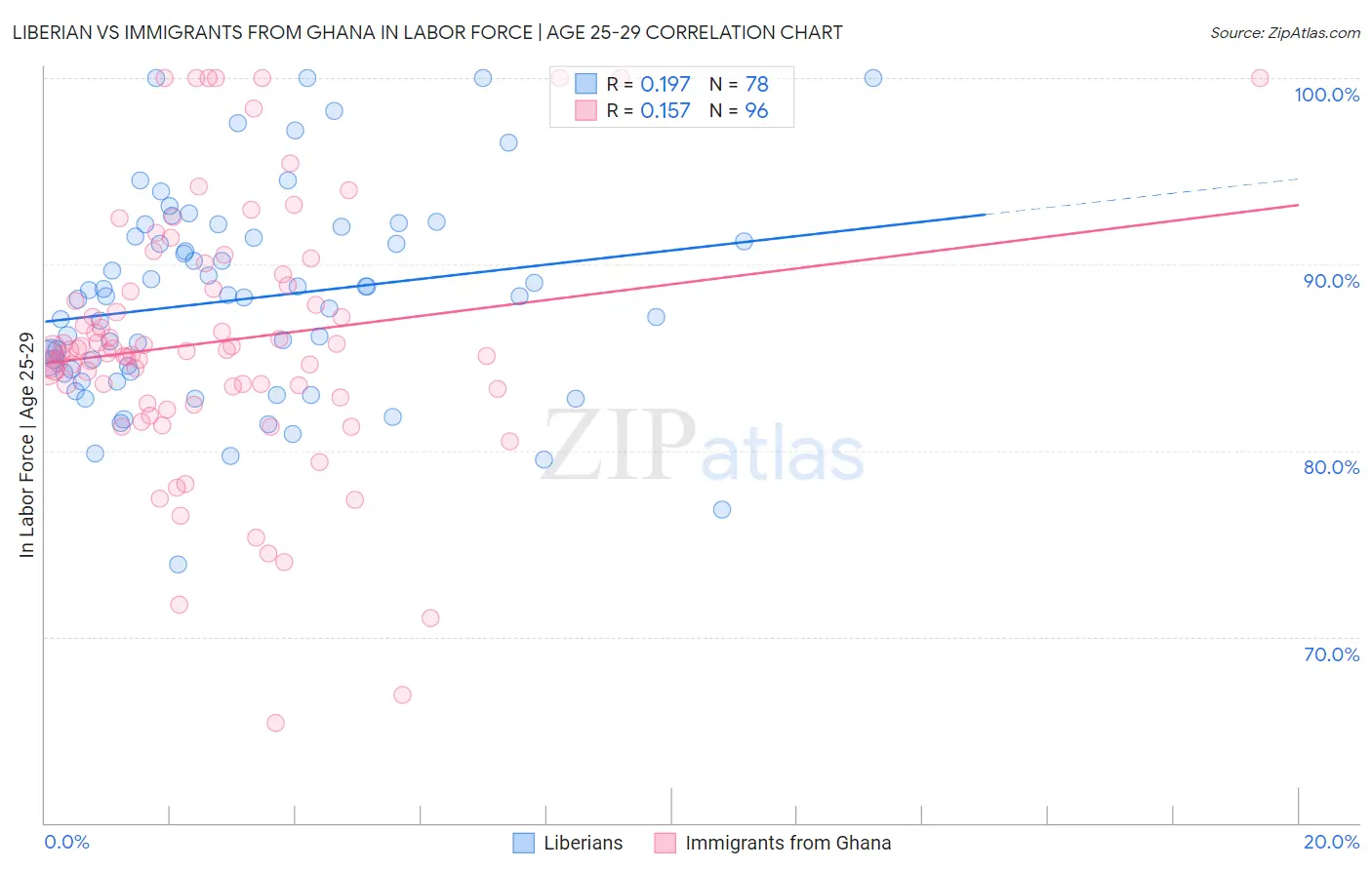 Liberian vs Immigrants from Ghana In Labor Force | Age 25-29