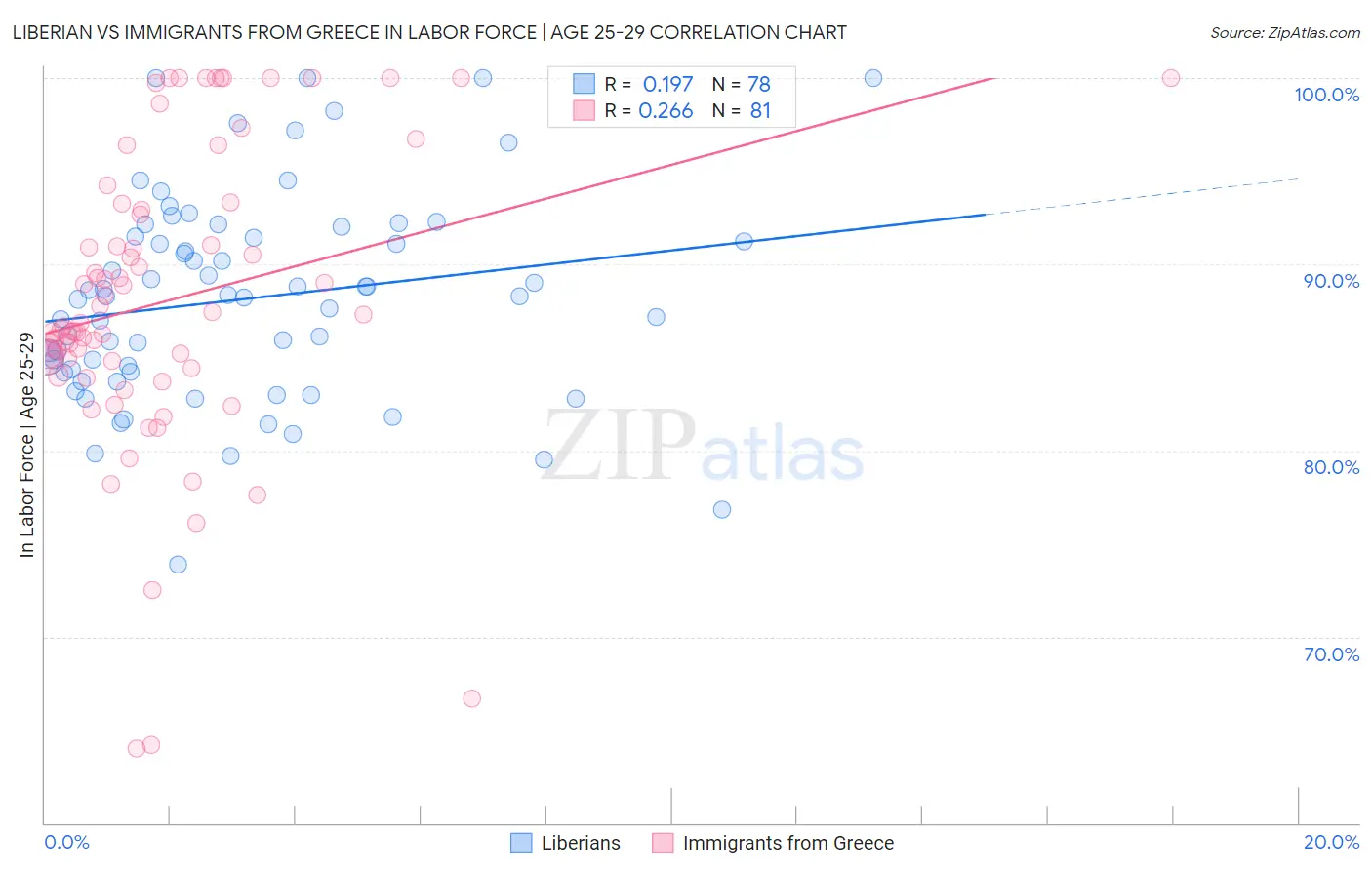 Liberian vs Immigrants from Greece In Labor Force | Age 25-29