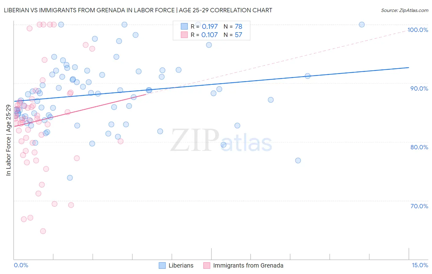 Liberian vs Immigrants from Grenada In Labor Force | Age 25-29