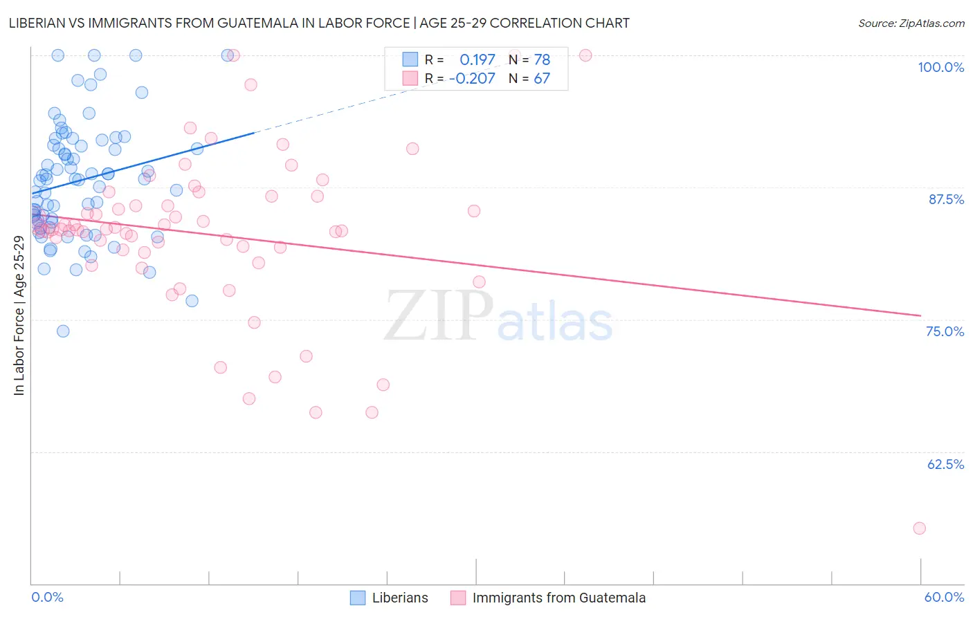 Liberian vs Immigrants from Guatemala In Labor Force | Age 25-29