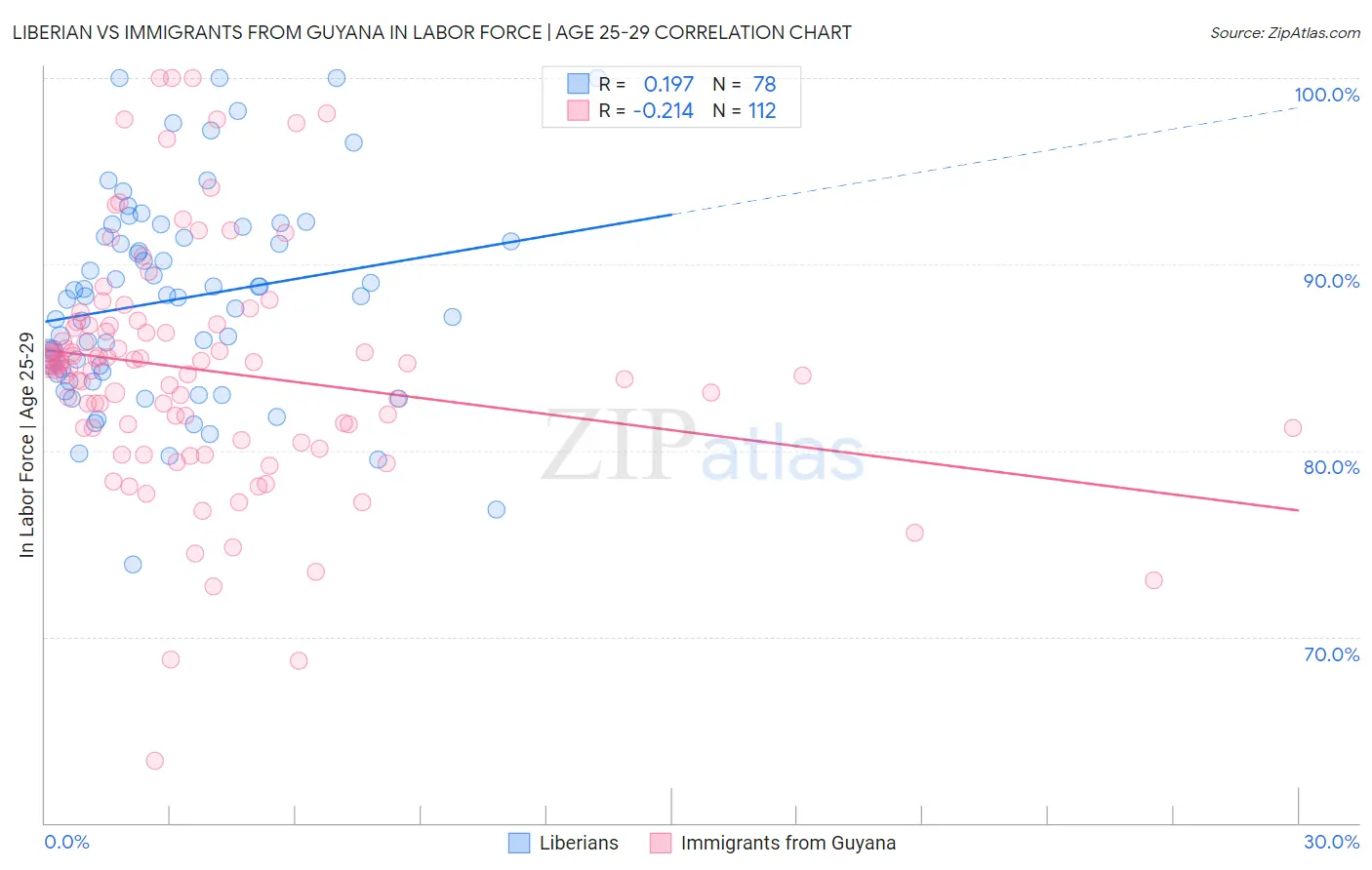 Liberian vs Immigrants from Guyana In Labor Force | Age 25-29