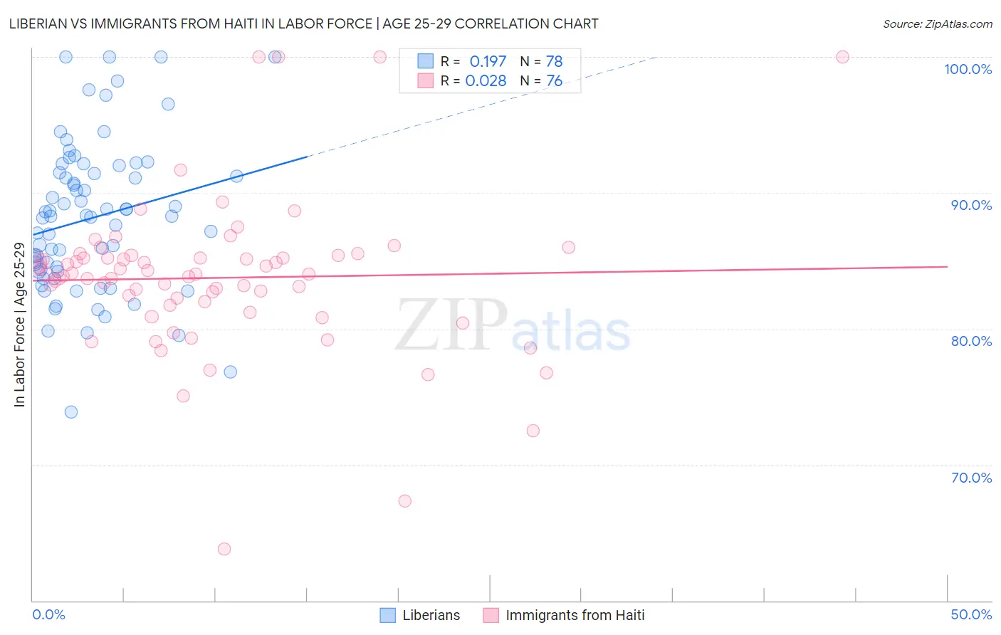 Liberian vs Immigrants from Haiti In Labor Force | Age 25-29