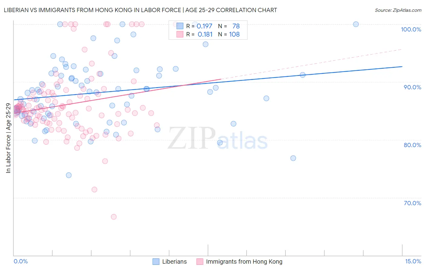 Liberian vs Immigrants from Hong Kong In Labor Force | Age 25-29