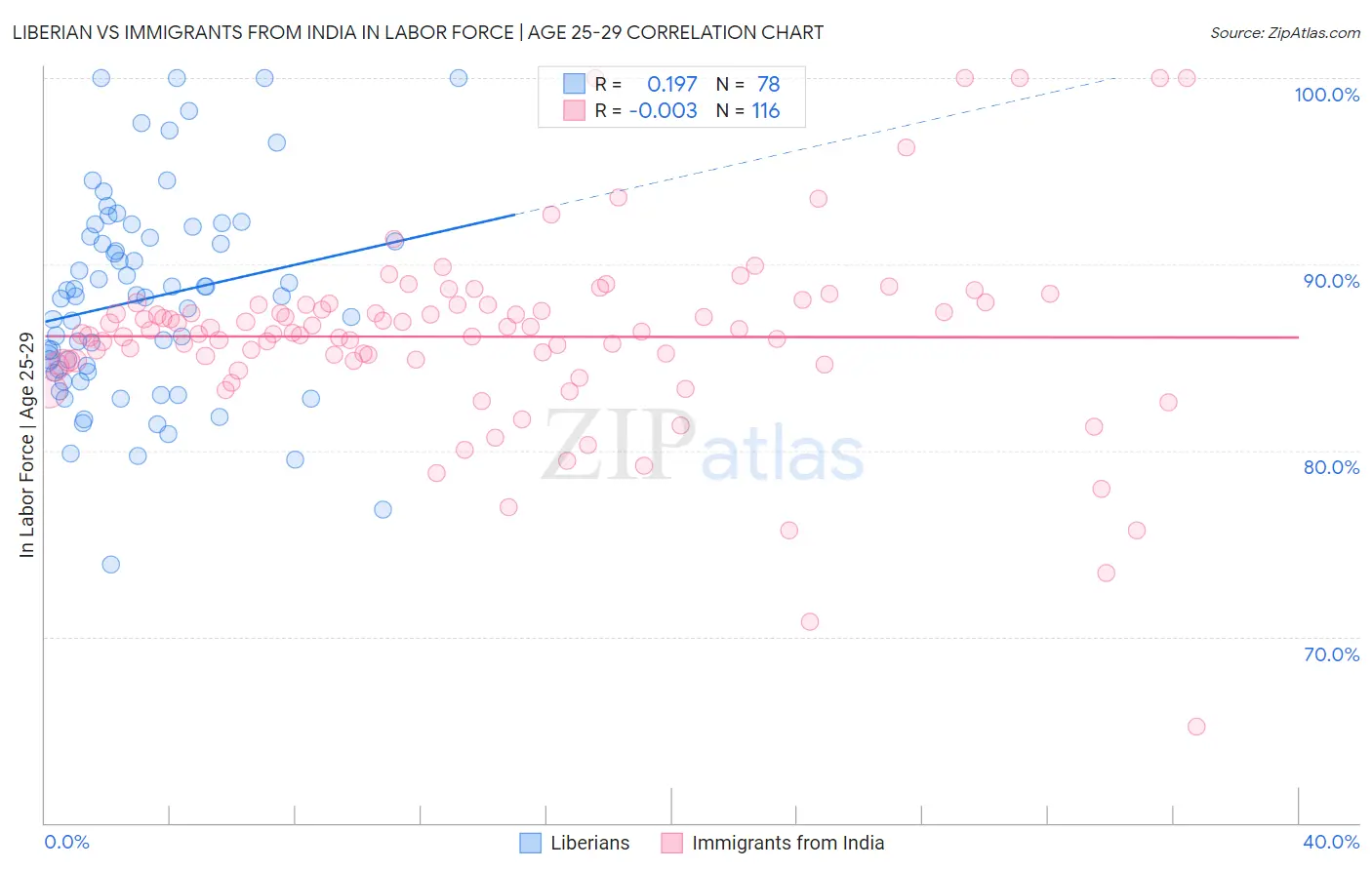 Liberian vs Immigrants from India In Labor Force | Age 25-29