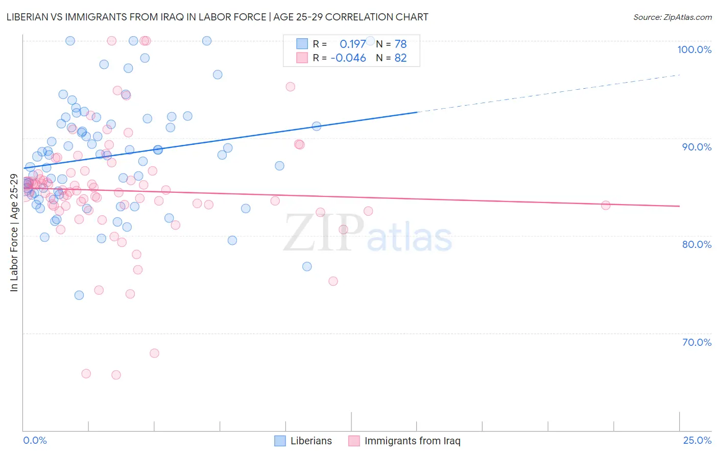 Liberian vs Immigrants from Iraq In Labor Force | Age 25-29