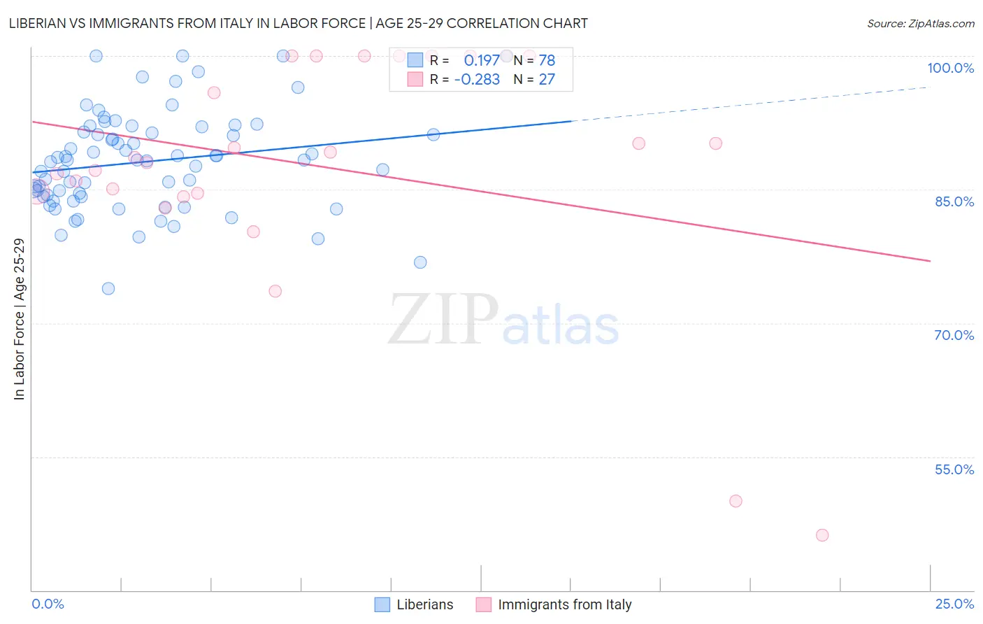Liberian vs Immigrants from Italy In Labor Force | Age 25-29