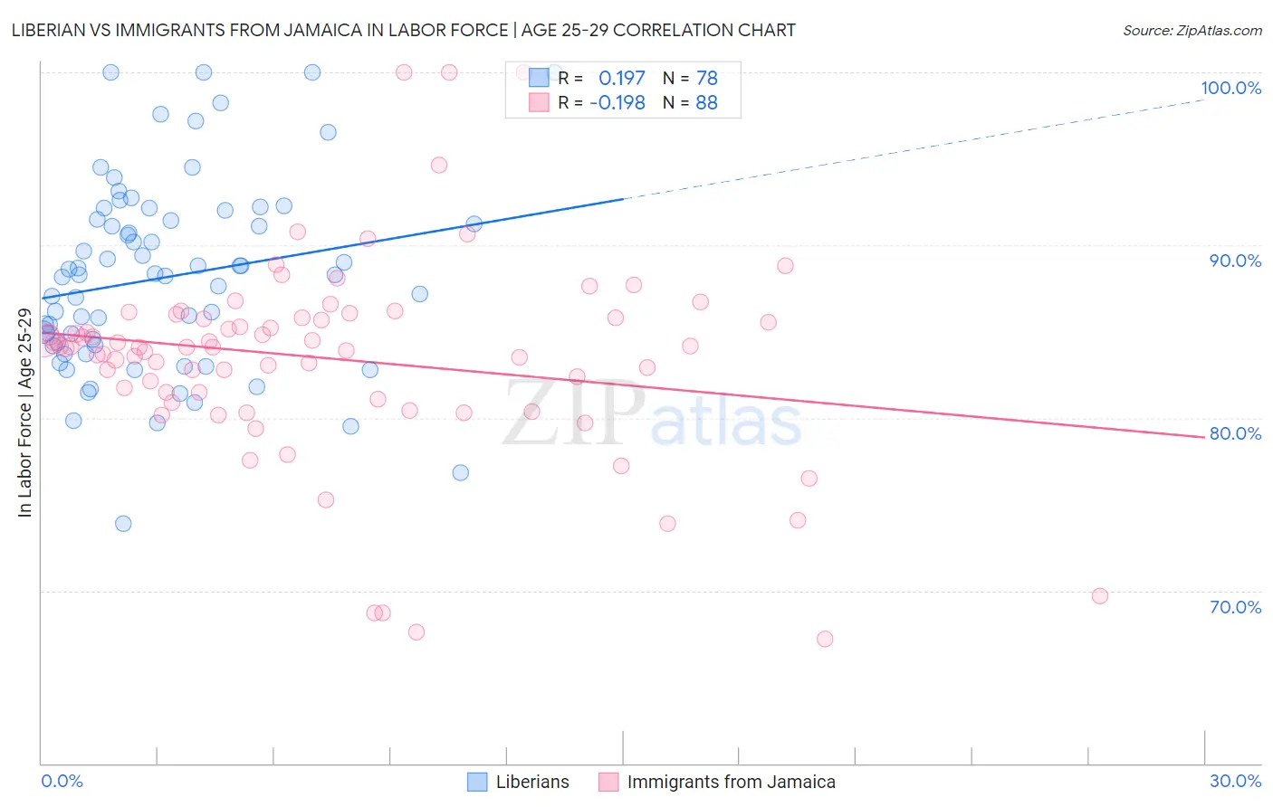 Liberian vs Immigrants from Jamaica In Labor Force | Age 25-29