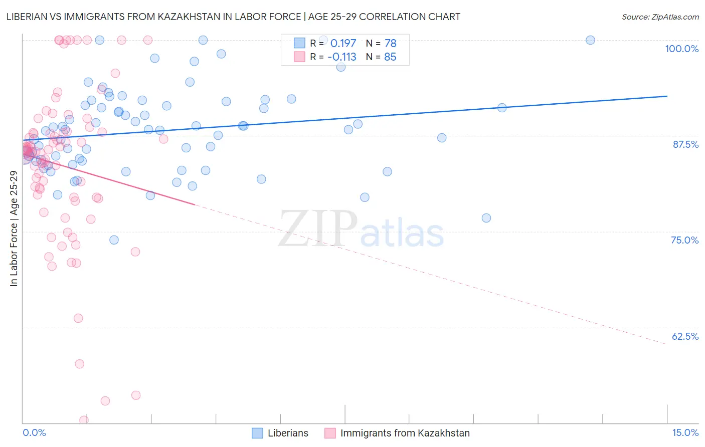 Liberian vs Immigrants from Kazakhstan In Labor Force | Age 25-29