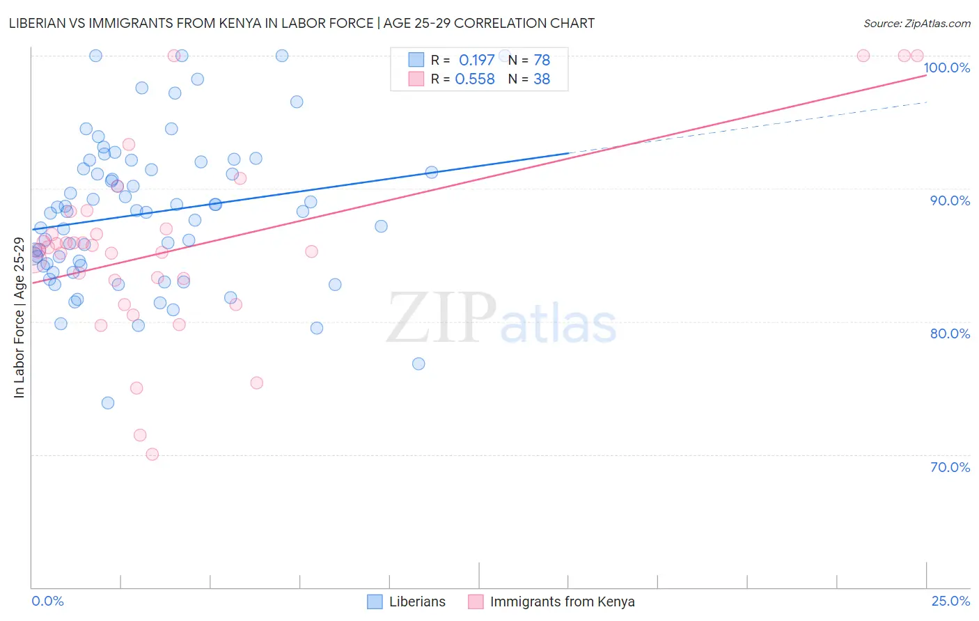 Liberian vs Immigrants from Kenya In Labor Force | Age 25-29