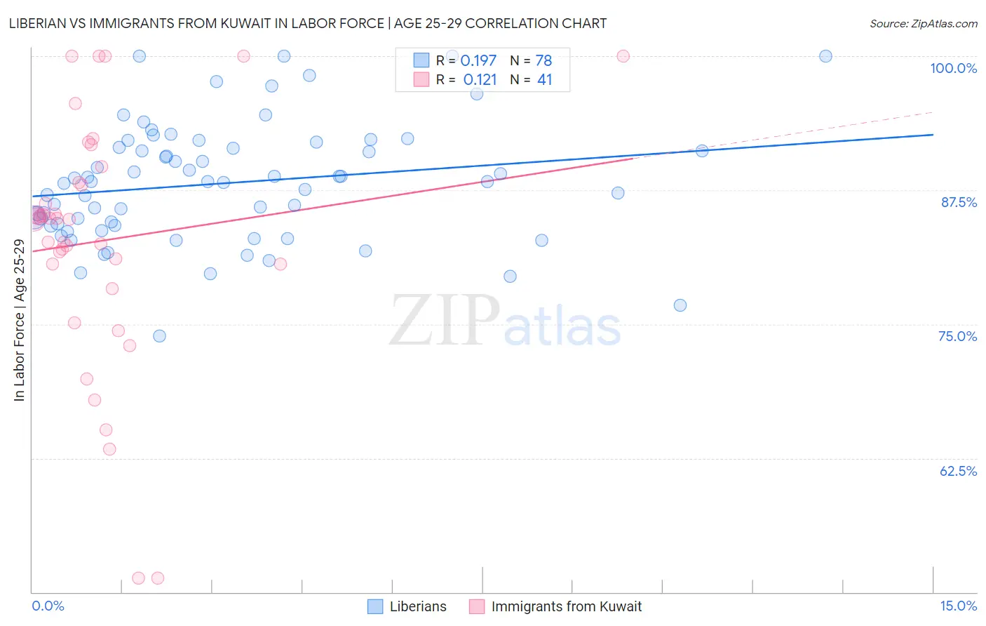 Liberian vs Immigrants from Kuwait In Labor Force | Age 25-29