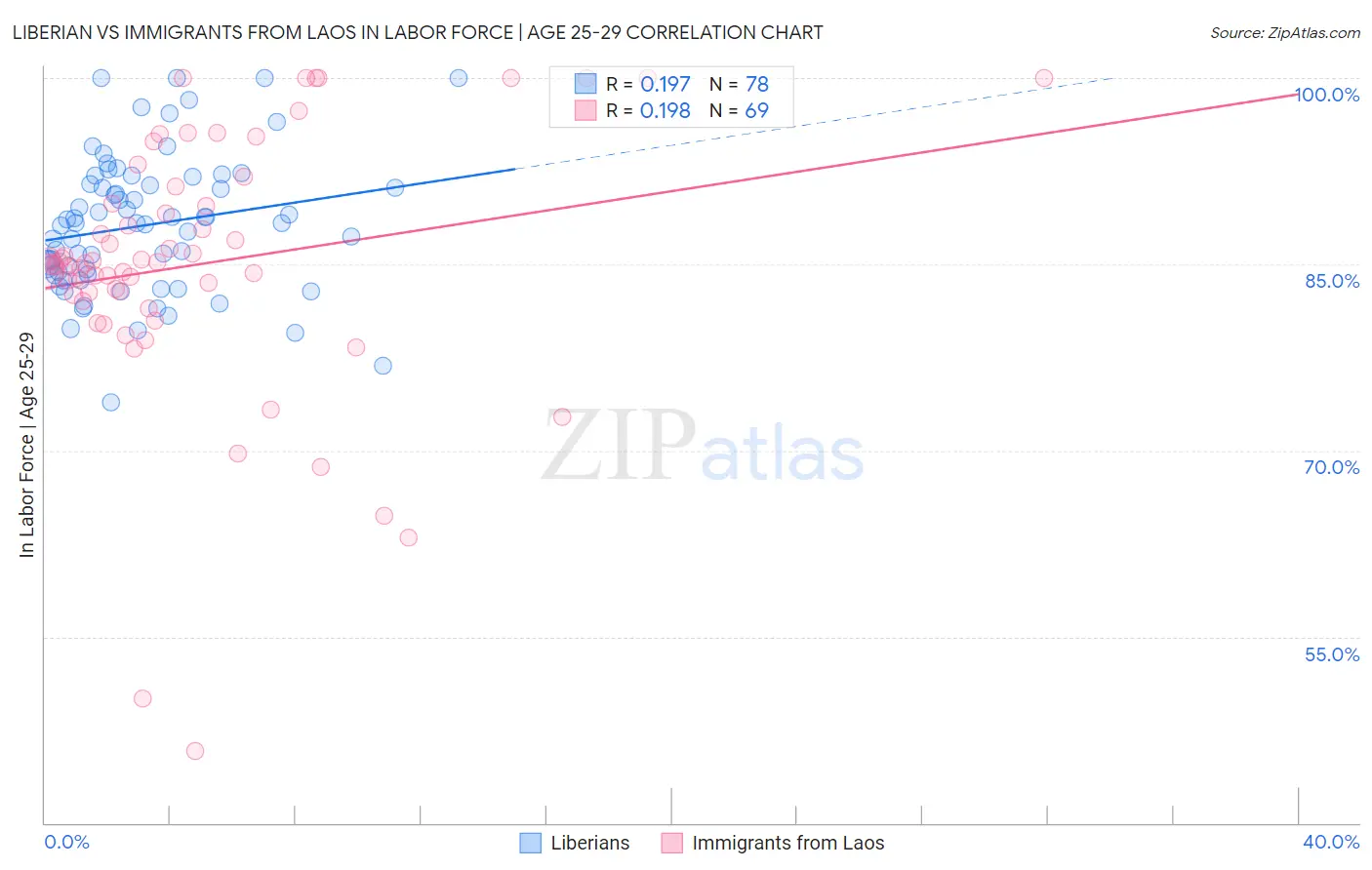 Liberian vs Immigrants from Laos In Labor Force | Age 25-29