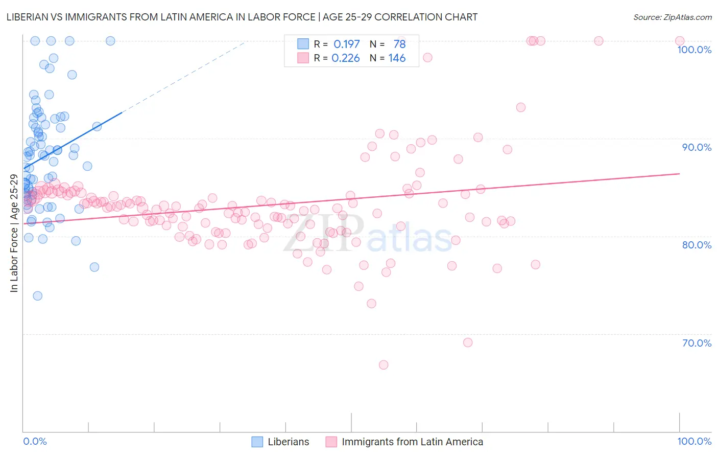 Liberian vs Immigrants from Latin America In Labor Force | Age 25-29