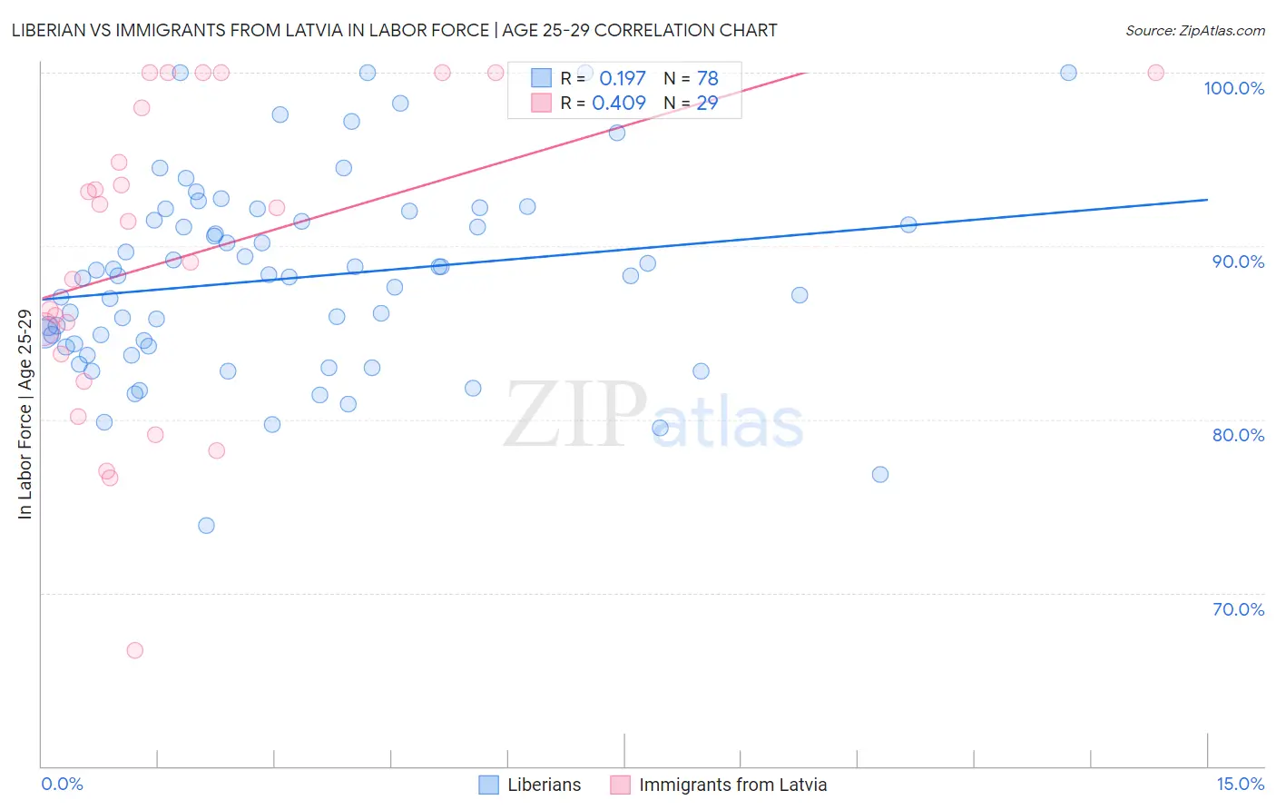 Liberian vs Immigrants from Latvia In Labor Force | Age 25-29