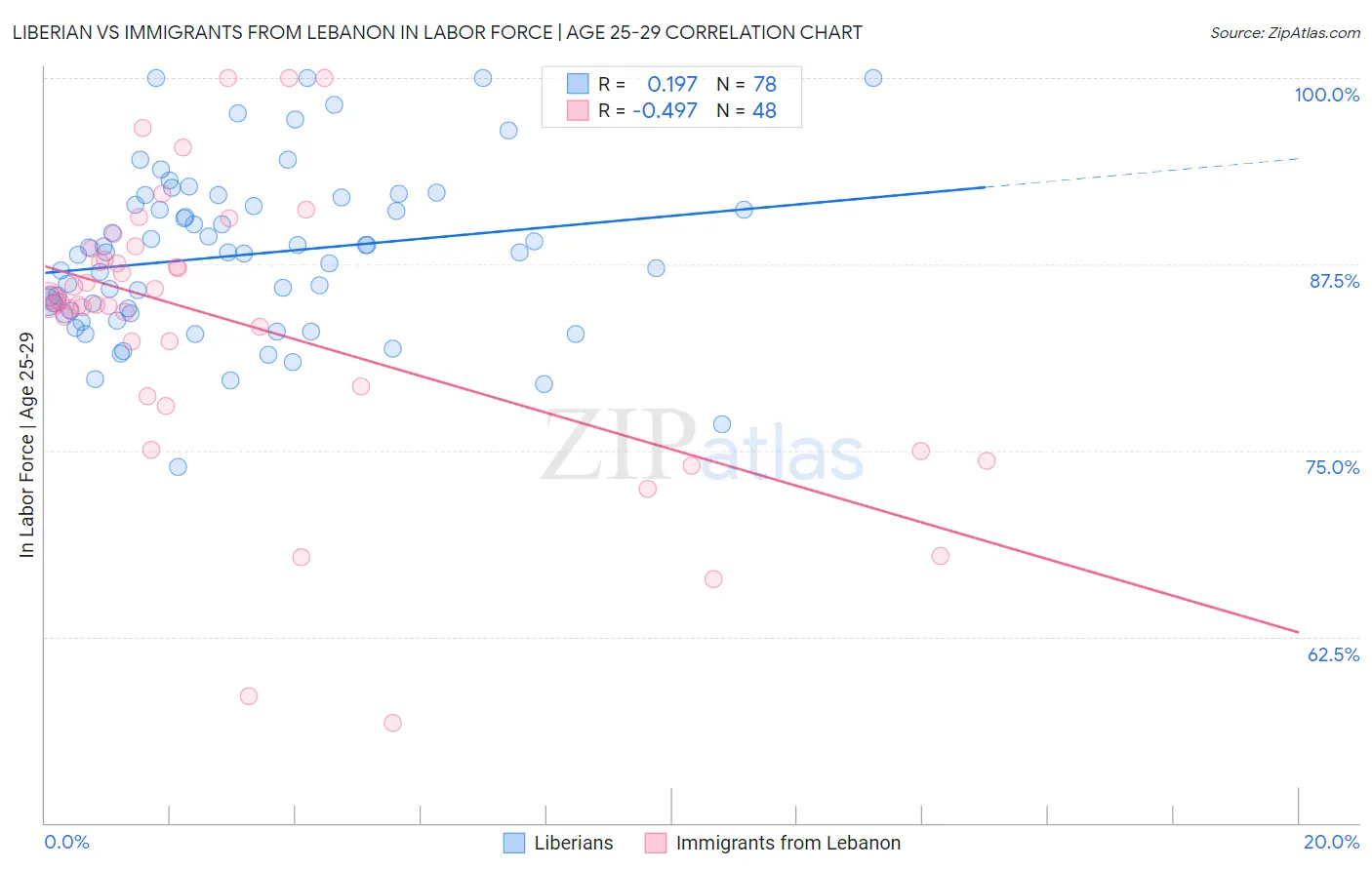 Liberian vs Immigrants from Lebanon In Labor Force | Age 25-29