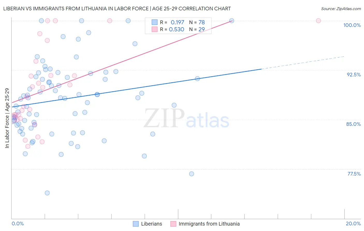 Liberian vs Immigrants from Lithuania In Labor Force | Age 25-29