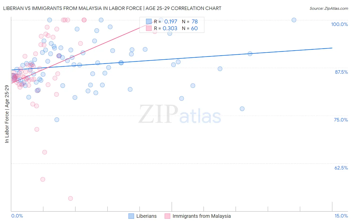 Liberian vs Immigrants from Malaysia In Labor Force | Age 25-29