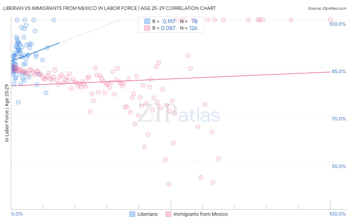 Liberian vs Immigrants from Mexico In Labor Force | Age 25-29