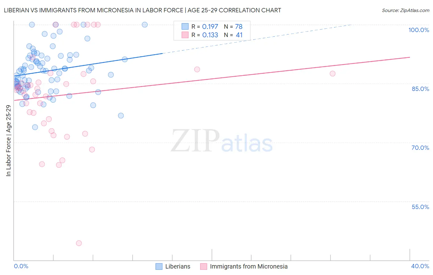 Liberian vs Immigrants from Micronesia In Labor Force | Age 25-29