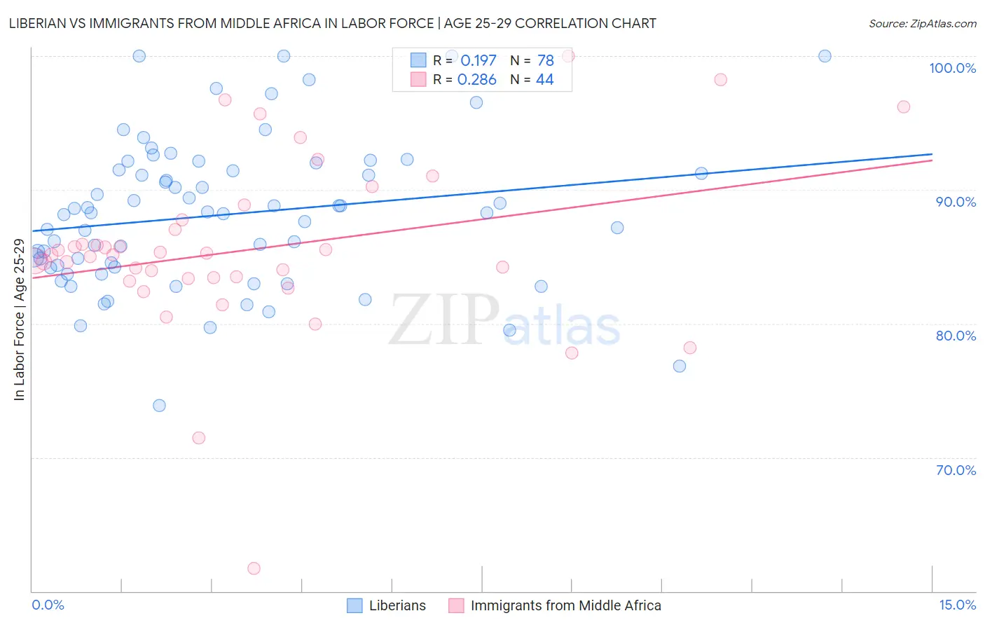 Liberian vs Immigrants from Middle Africa In Labor Force | Age 25-29
