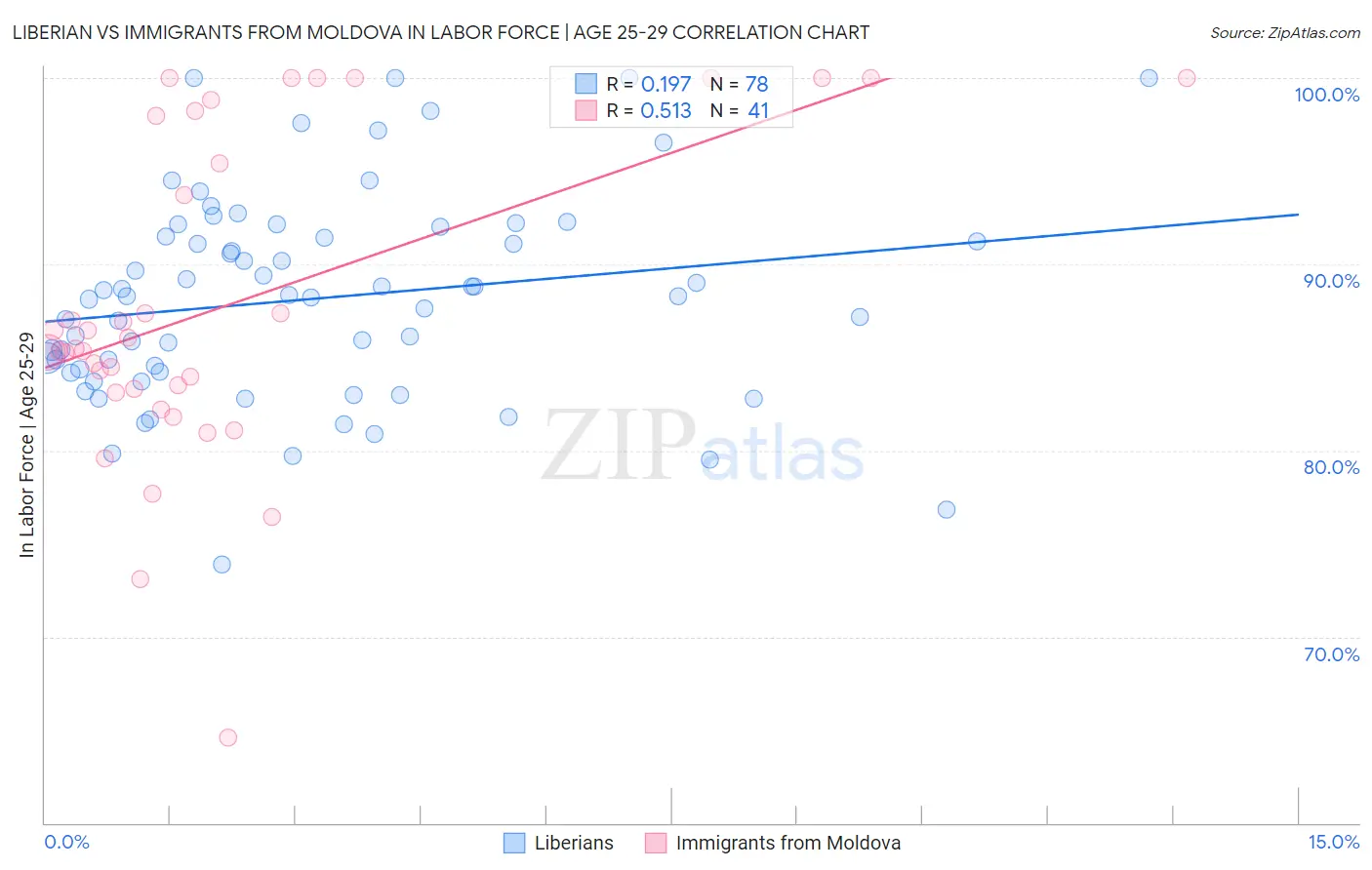 Liberian vs Immigrants from Moldova In Labor Force | Age 25-29